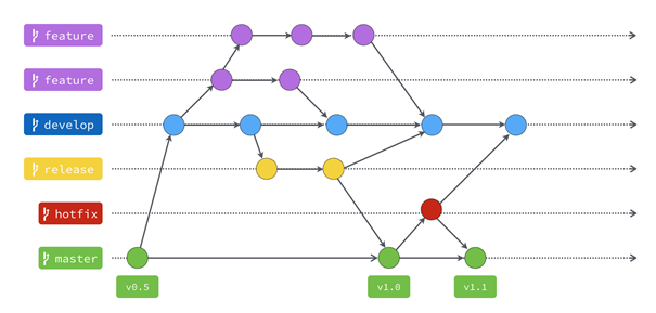 descrizione Flusso Git Flow