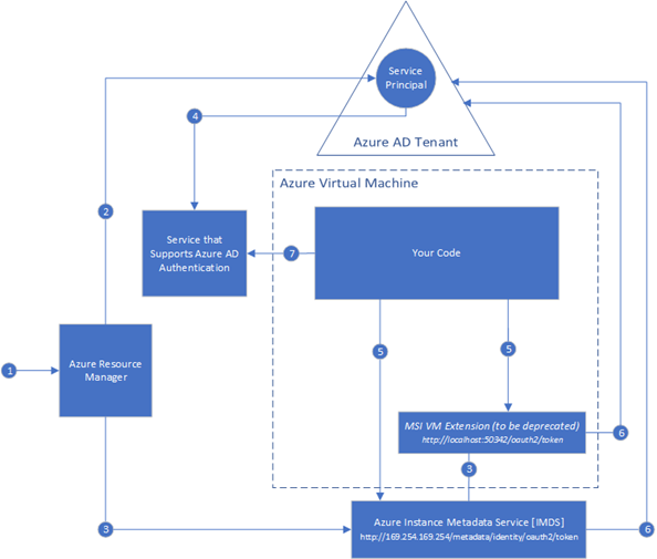 Azure AD Tenant